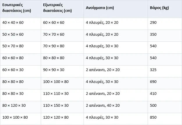 Διαθέσιμοι τύποι και τεχνικά χαρακτηριστικά